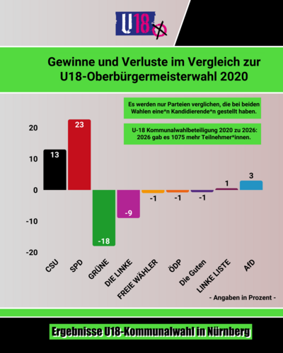 Grafik mit den Ergebnissen der U18-Wahl zur Kommunalwahl Nürnberg 2020 (Oberbürgermeister)