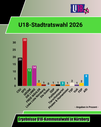 Grafik mit den Ergebnissen der U18-Wahl zur Kommunalwahl Nürnberg 2026 (Stadtrat)