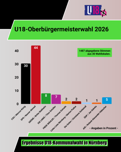 Grafik mit den Ergebnissen der U18-Wahl zur Kommunalwahl Nürnberg 2026 (Oberbürgermeister)