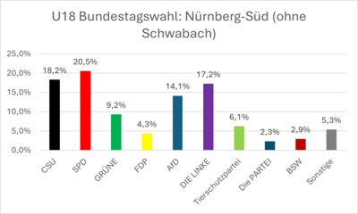 Ergebnisse der U18-Wahl zur Bundestagswahl 2025 in Nürnberg-Süd