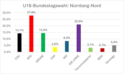 Ergebnisse der U18-Wahl zur Bundestagswahl 2025 in Nürnberg-Nord